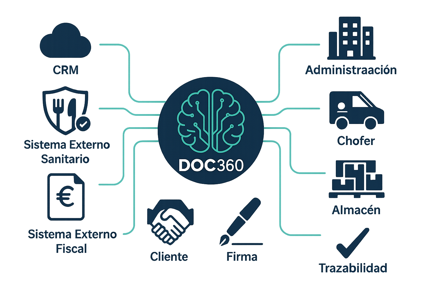 Diagrama de DOC360 integrando ERP, CRM y sistemas de almacén